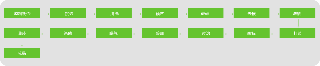 桃、杏、李汁